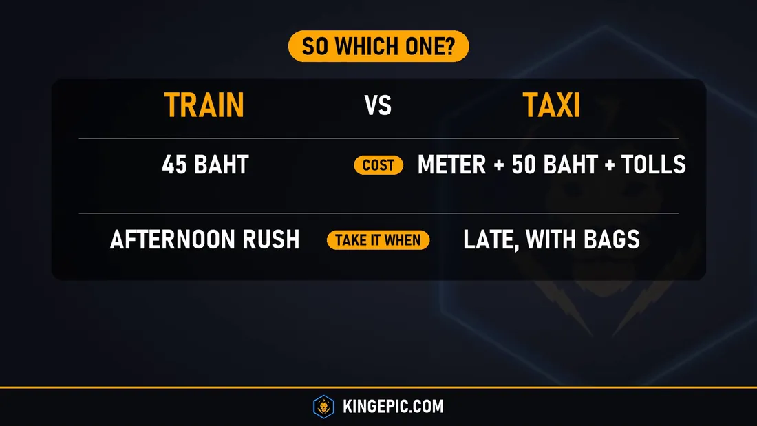 Bangkok airport to the city, train or taxi: the train costs 45 Baht, the taxi is the meter plus 50 Baht plus tolls
